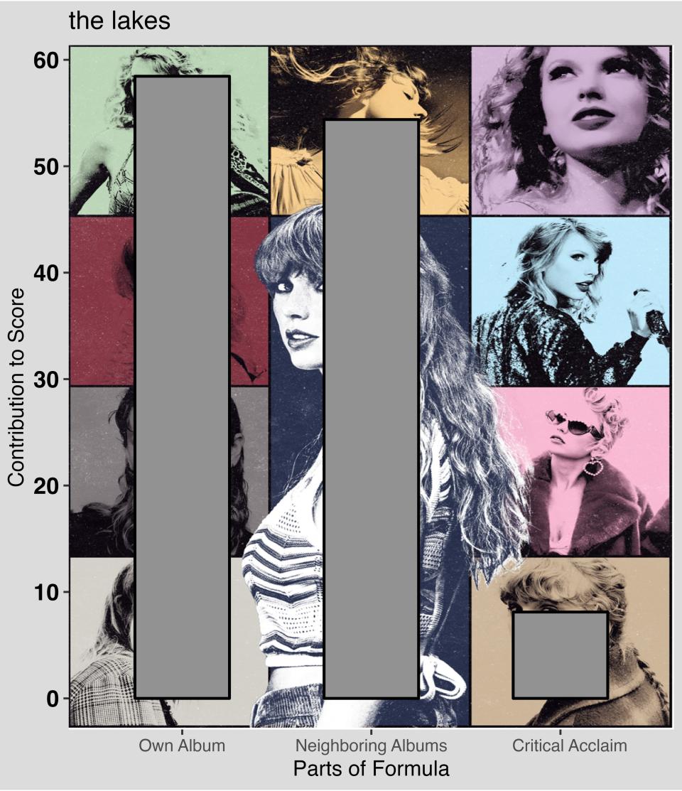 Score:  59 + 54 + 8 = 121• Streamed 59% below the median Folklore track• Streamed 54% below the median track when neighboring albums are included • Ranked 8% above the median of the listsFavorite lyric: 