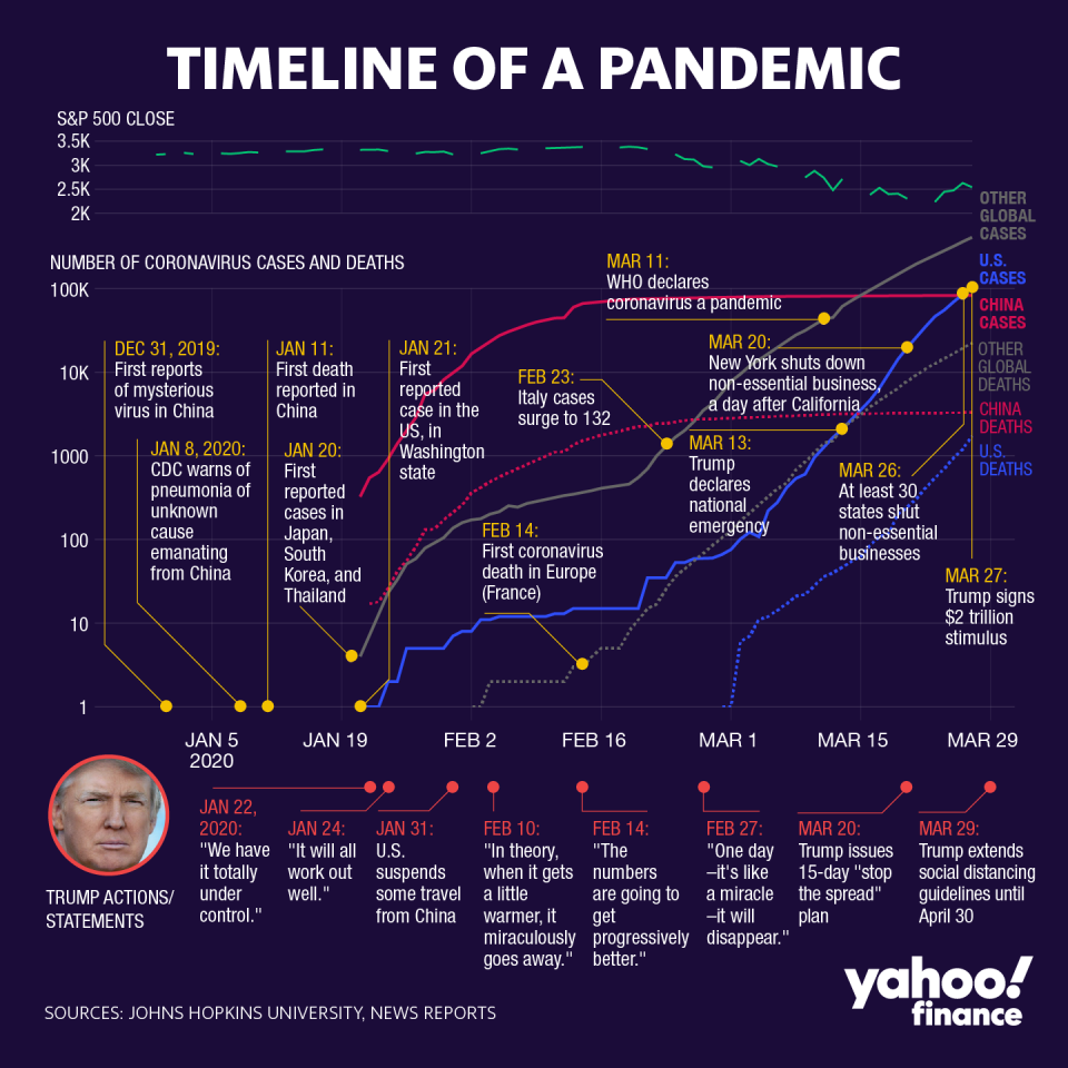 Graphic by David Foster/Yahoo Finance