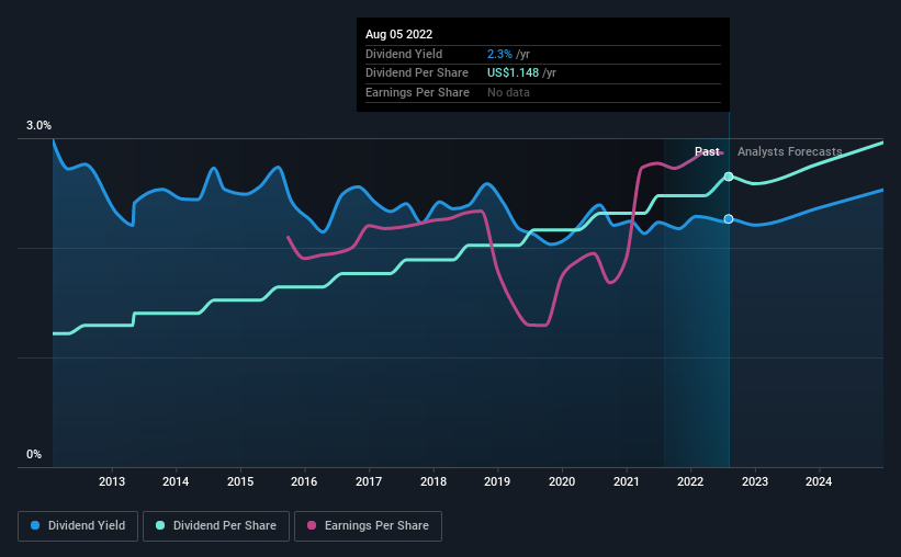 historic-dividend