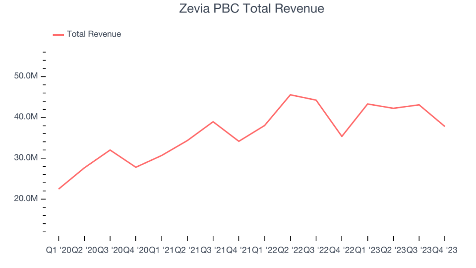 Zevia PBC Total Revenue