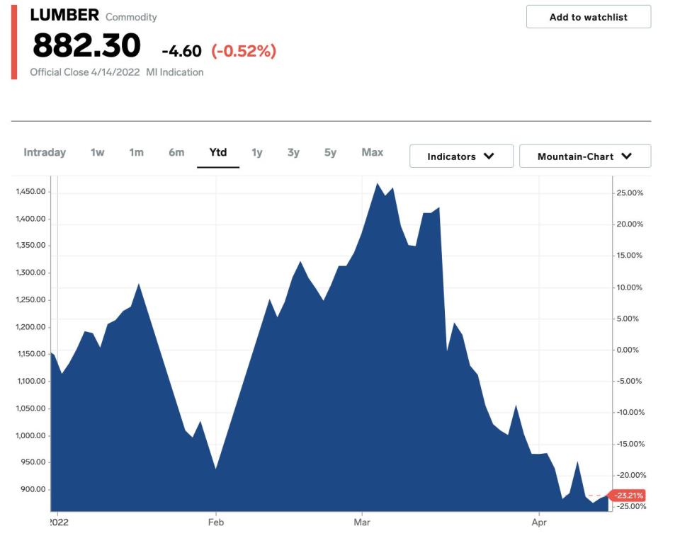 A chart of lumber prices in 2022 through Thursday, April 14