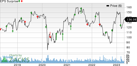 Universal Health Services, Inc. Price and EPS Surprise