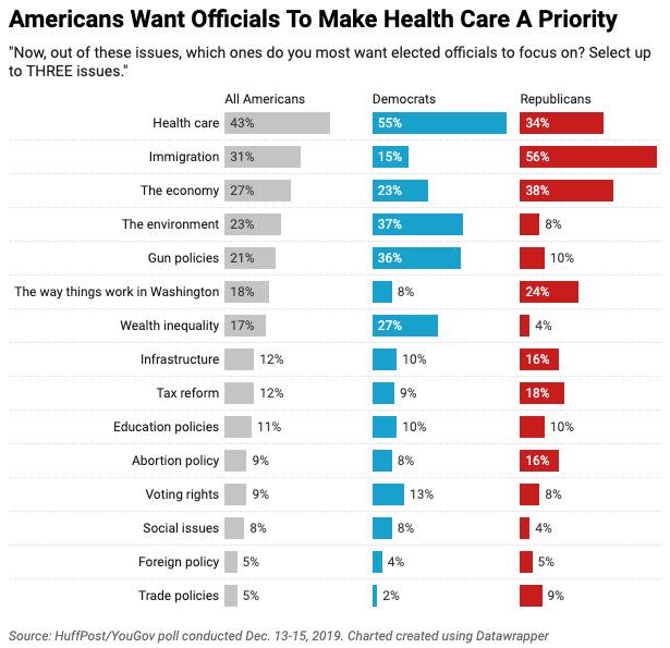 In a new HuffPost/YouGov poll, Americans say elected officials should focus on health care, immigration and the economy. (Photo: Ariel Edwards-Levy/HuffPost)