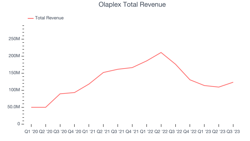 Olaplex Total Revenue