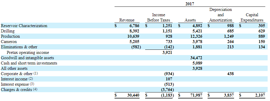 Double-Digit Growth Fuels Schlumberger's 20% Upside