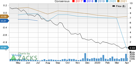 Aurora Cannabis Inc. Price and Consensus