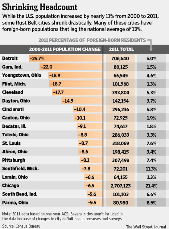 WSJ_Foreign_Population_US_Cities.JPG