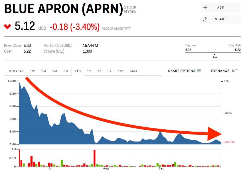 blue apron stock price