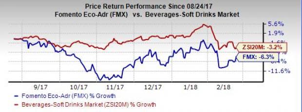 FEMSA (FMX) remains plagued with soft margins for over a year. Moreover, the company cautious outlook for fourth-quarter 2017 and 2018 remain constraints.