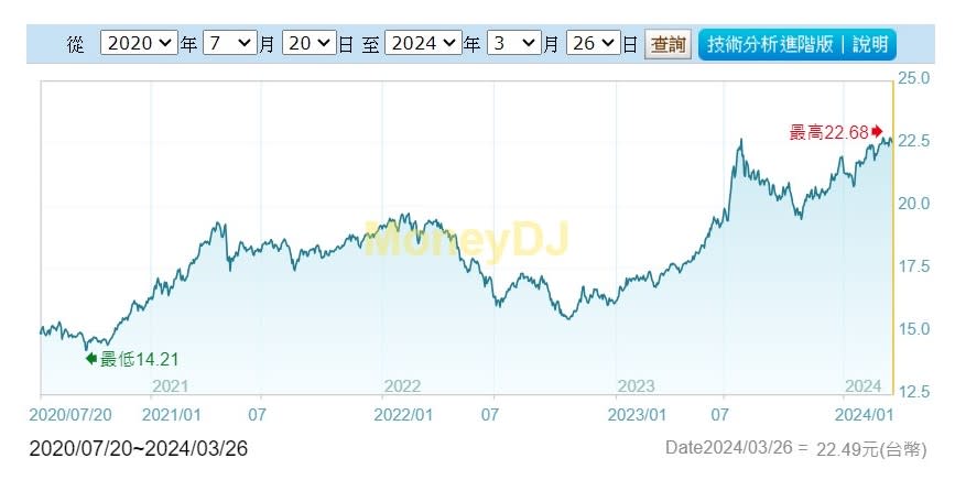 資料來源：MoneyDJ 截至2024/03/26