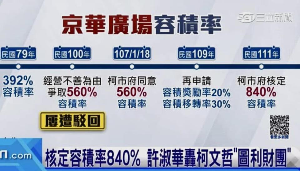 柯市府在欠缺法令依據及授權下，將京華城容積獎勵提高至840%，致使業者獲得龐大利益，自屬圖利罪的範疇。圖／擷自三立新聞網