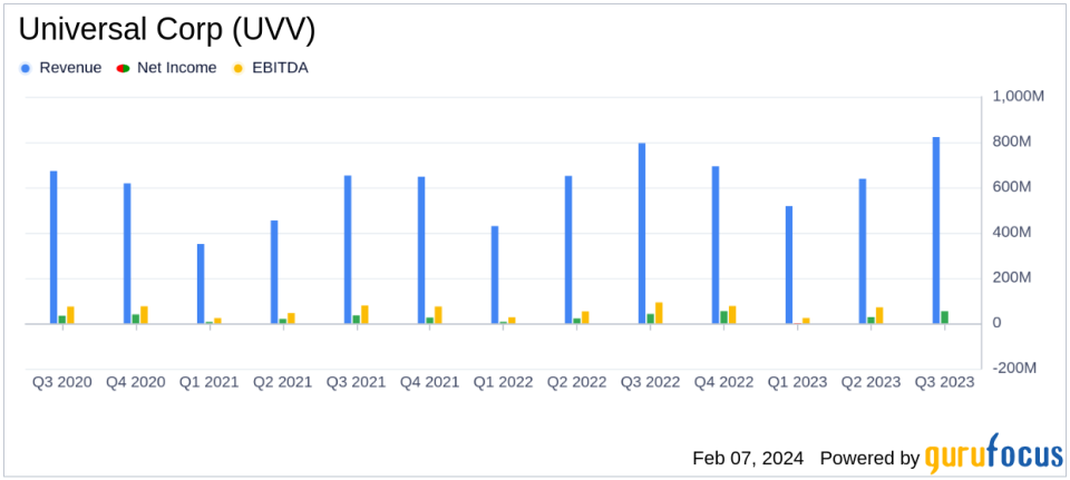 Universal Corp (UVV) Reports Growth in Operating and Net Income in Q3 FY2024