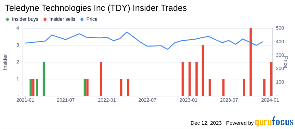 Insider Sell: Teledyne Technologies' Robert Mehrabian Unloads 50,000 Shares