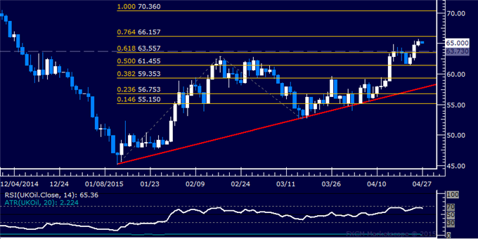 Gold Nears Top Confirmation, SPX 500 Falls Short of Range Breakout