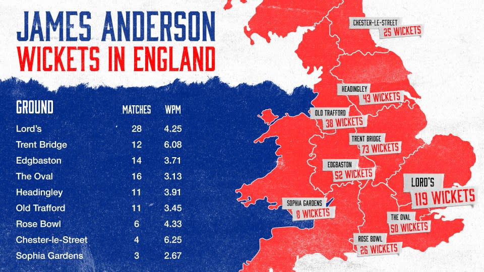 Of his 400+ wickets at home, the seamer felt most at home at Lord's