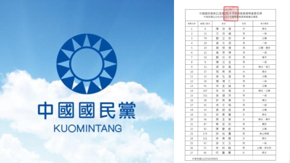 國民黨中常委選舉結果出爐，投票率近8成選出27人。左圖翻攝中國國民黨KMT (@kuomintang) / X；右圖為當選名單。國民黨文傳會提供