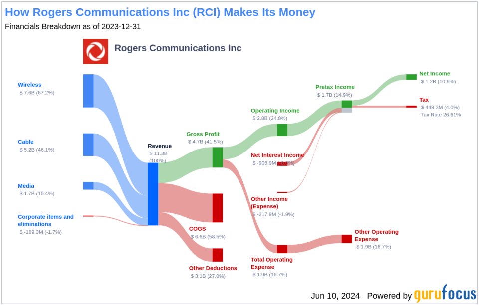 Rogers Communications Inc's Dividend Analysis