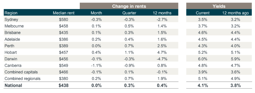 (Source: CoreLogic Rent Review – June Quarter 2019)