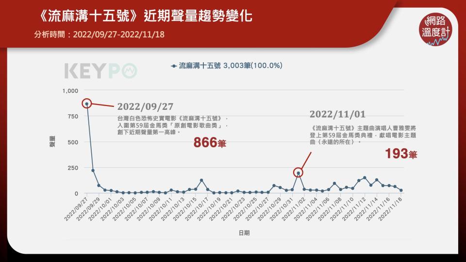 近期掀起一陣網友熱烈討論的國片《流麻溝十五號》，今年以電影主題曲〈永遠的所在〉入圍第59屆金馬獎原創電影歌曲獎。劇情描述1953年，近百名女性被當作政治思想犯關押在綠島，在導演周美玲的刻畫下，將這段被遺忘的真實歷史重現在大眾眼前。