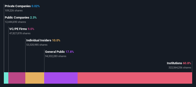 ownership-breakdown