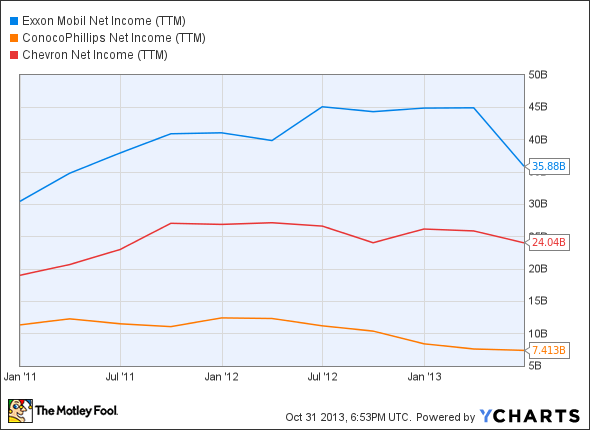 XOM Net Income (TTM) Chart