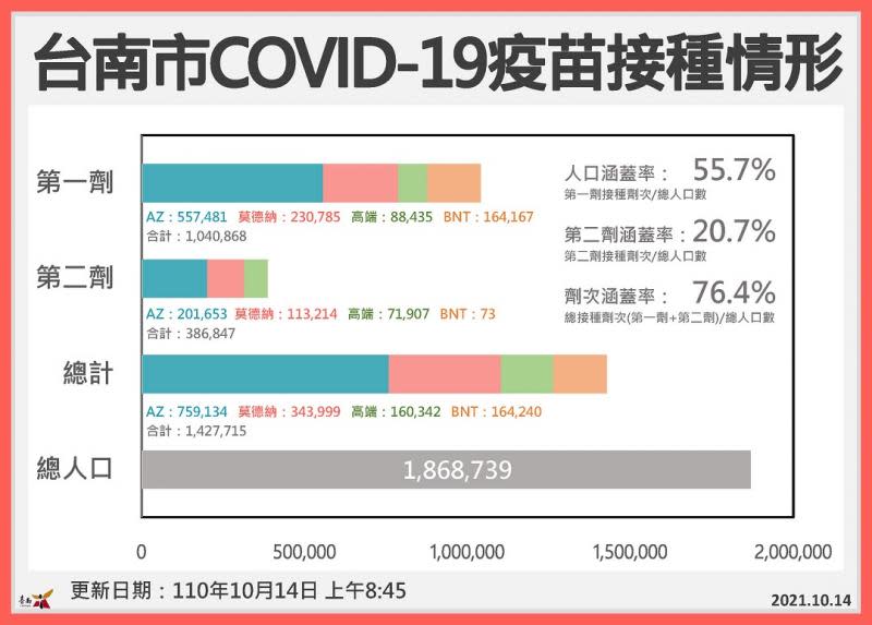 黃偉哲：台南疫苗覆蓋率將達80％大關