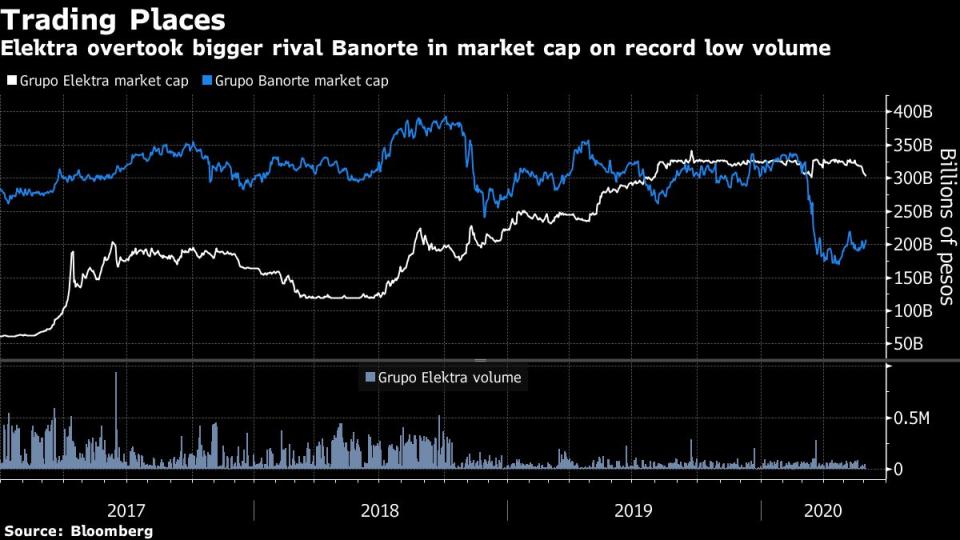 Comparativa de la evolución de las acciones de Grupo Elektra y Banorte durante los últimos años. Bloomberg. 