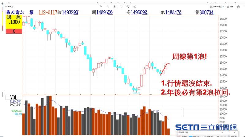 楊少凱指出，週線應該會是5浪上漲。（圖／永誠國際投顧分析師楊少凱提供）