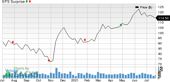 Boston Properties, Inc. Price and EPS Surprise