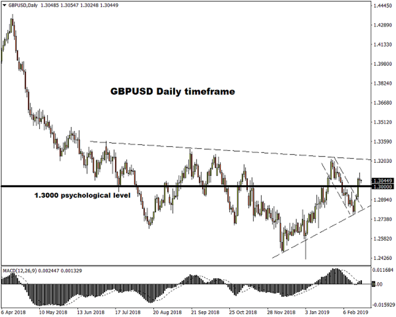 GBPUSD, Daily