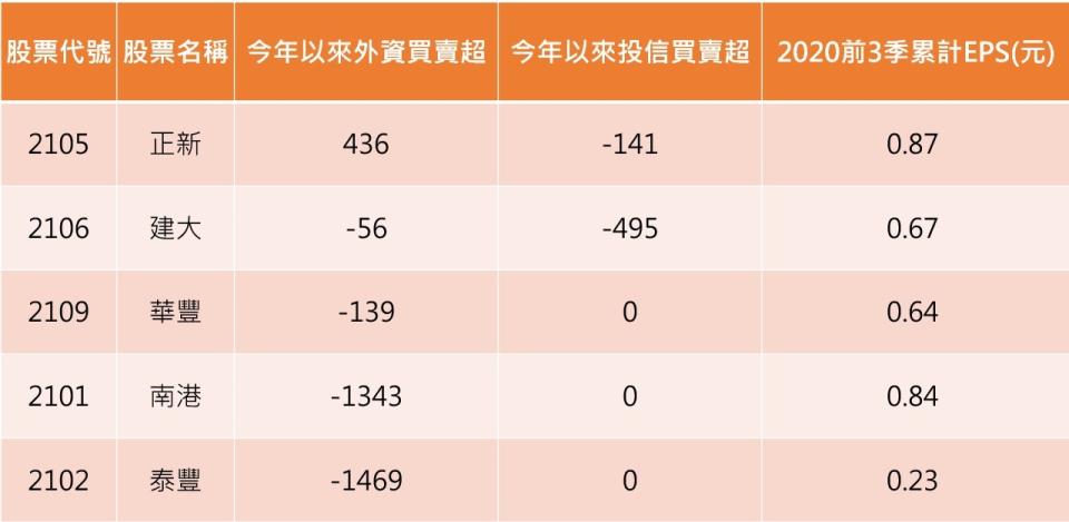 資料來源:CMoney