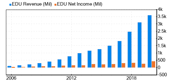 New Oriental Education & Technology Group Stock Shows Every Sign Of Being Significantly Undervalued