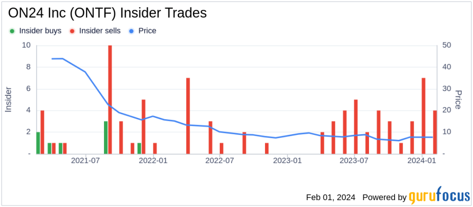 ON24 Inc President and Chief Executive, 10% Owner Sharat Sharan Sells 29,977 Shares