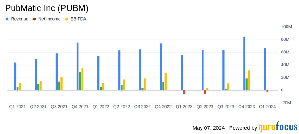 PubMatic Inc (PUBM) Surpasses Analyst Revenue Forecasts Despite Narrowed Net Loss in Q1 2024