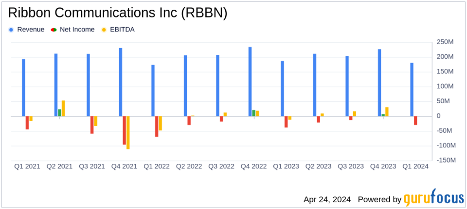 Ribbon Communications Inc. (RBBN) Q1 2024 Earnings: Misses Revenue Estimates, Narrows Losses