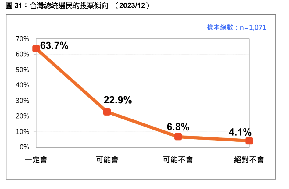 台灣民意基金會今（12/29）公布「台灣總統選民的投票傾向」最新民調。台灣民意基金會提供