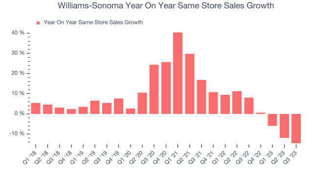 Williams-Sonoma is still super bullish on the housing market