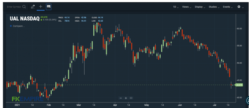 UAL stock chart. Source: FXEMPIRE