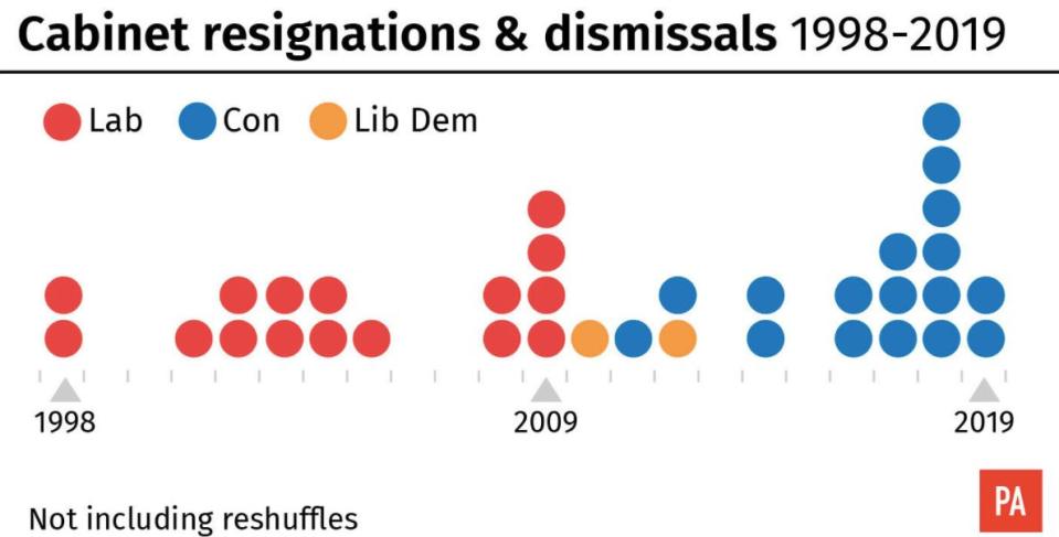 Cabinet reshuffles and resignations over the years (PA)