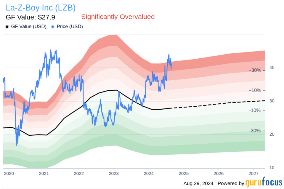 Insider sale: Chief Accounting Officer Jennifer Mccurry sells shares of La-Z-Boy Inc (LZB)