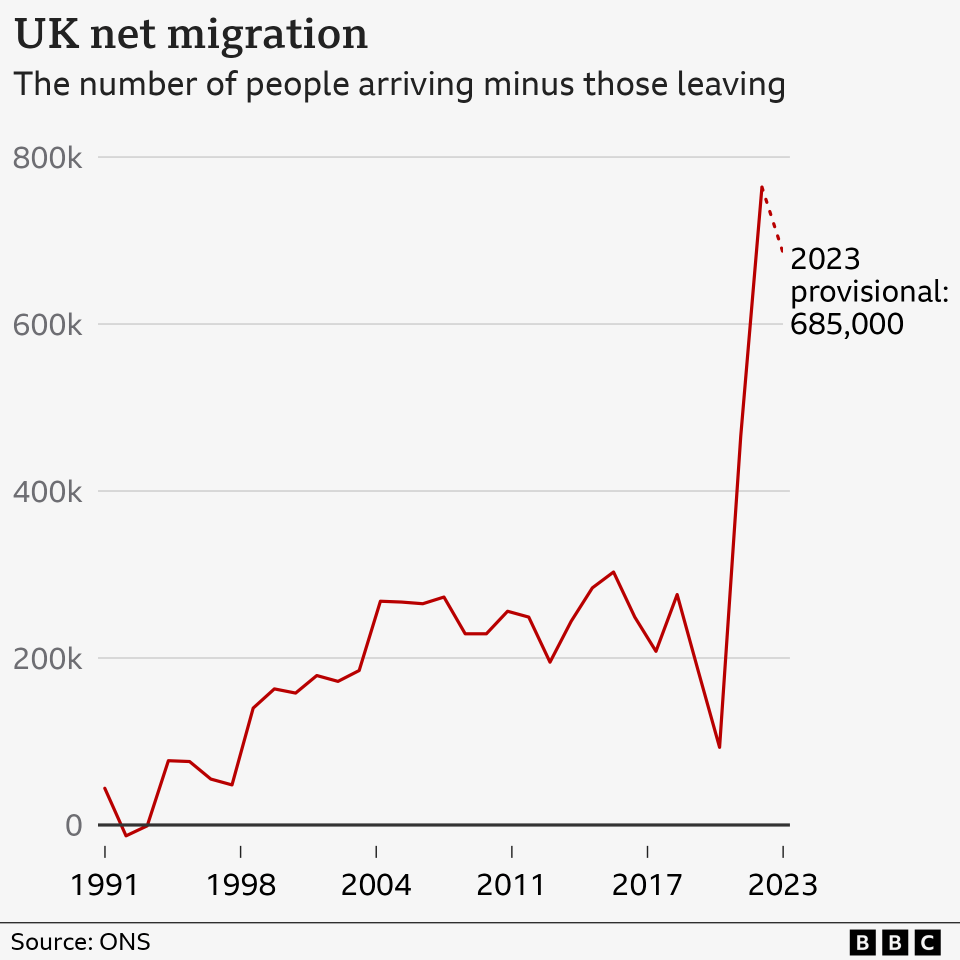 Graph showing UK net migration over time, showing a rise from about zero in the early 1990s to a little over 200,000 for most of the 2000s and 2010s, before a sudden leap to 764,000 in 2020 and a fall to 685,000 in 2023