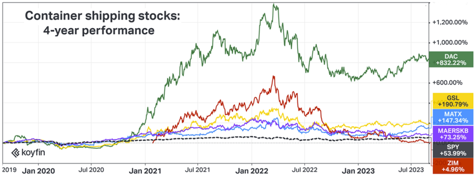 chart of container shipping stocks