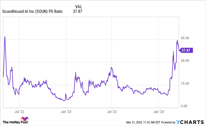 SOUN PS Ratio Chart