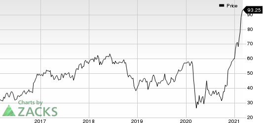 Western Alliance Bancorporation Price