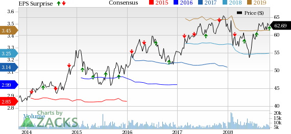 Eversource Energy (ES) surpasses Q3 earnings estimates, courtesy of strong contribution from Electric and Water distribution segments.