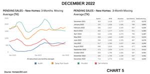 In December, the 3-month moving average of pending new home sales statewide was 4,605 versus 4,461 in November.