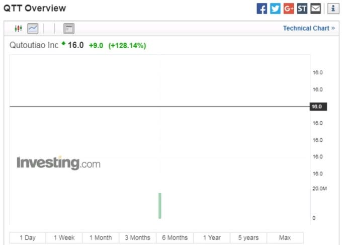 趣頭條股價日線走勢圖　圖片來源：investing.com