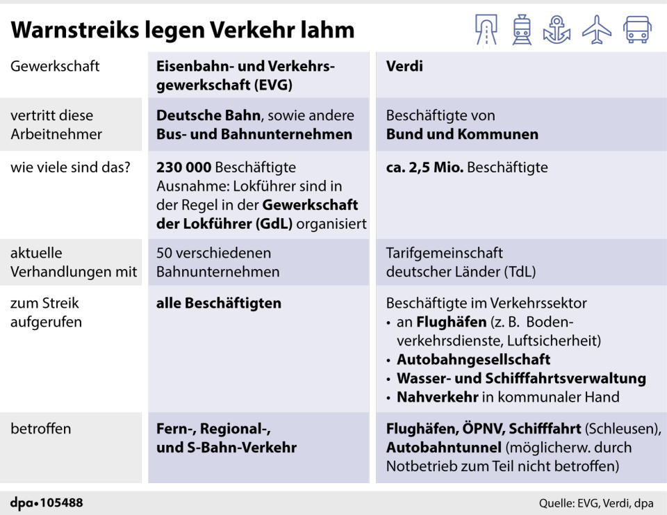 "Überblick Streik: Gewerkschaft, Arbeitnehmer, betroffene Sektoren" Grafik: Mühlenbruch, Redaktion: Schneider