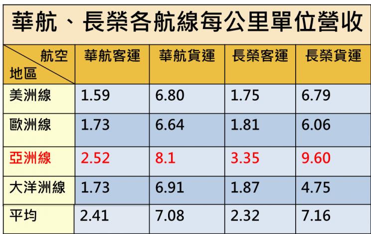 單位：每公里單位營收(Yield) (來源:推估自華航與長榮年報)