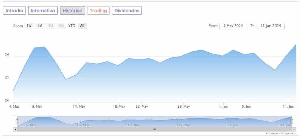 Puig avanza en el Mercado Continuo hasta máximos a la espera de si entra en el Ibex 35